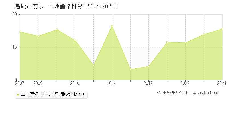 安長(鳥取市)の土地価格推移グラフ(坪単価)[2007-2024年]