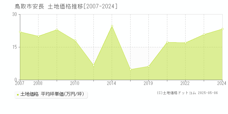 鳥取市安長の土地価格推移グラフ 