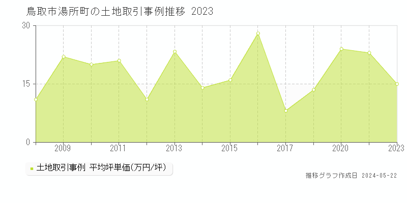 鳥取市湯所町の土地価格推移グラフ 