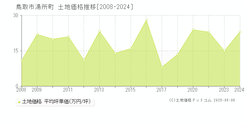 湯所町(鳥取市)の土地価格推移グラフ(坪単価)[2008-2024年]