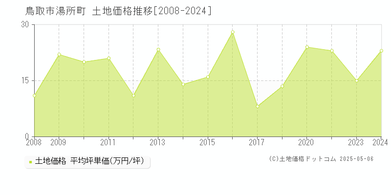 鳥取市湯所町の土地価格推移グラフ 