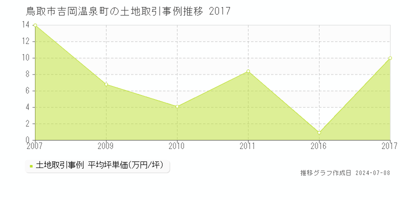 鳥取市吉岡温泉町の土地価格推移グラフ 