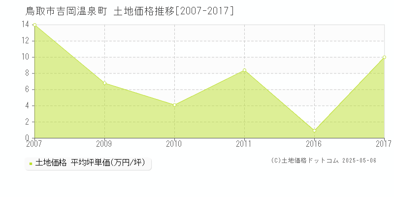 吉岡温泉町(鳥取市)の土地価格推移グラフ(坪単価)[2007-2017年]