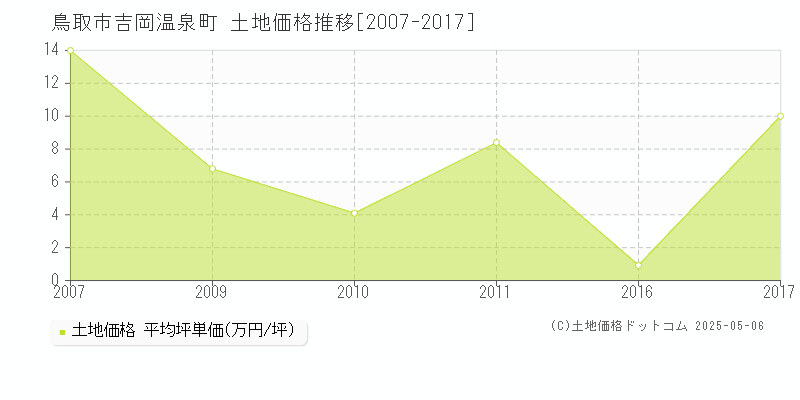 鳥取市吉岡温泉町の土地価格推移グラフ 