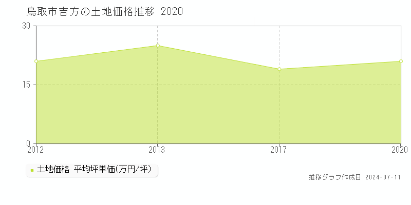 鳥取市吉方の土地価格推移グラフ 