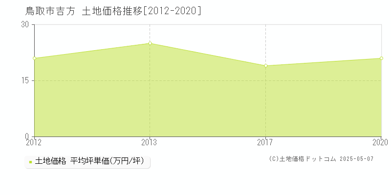 鳥取市吉方の土地価格推移グラフ 