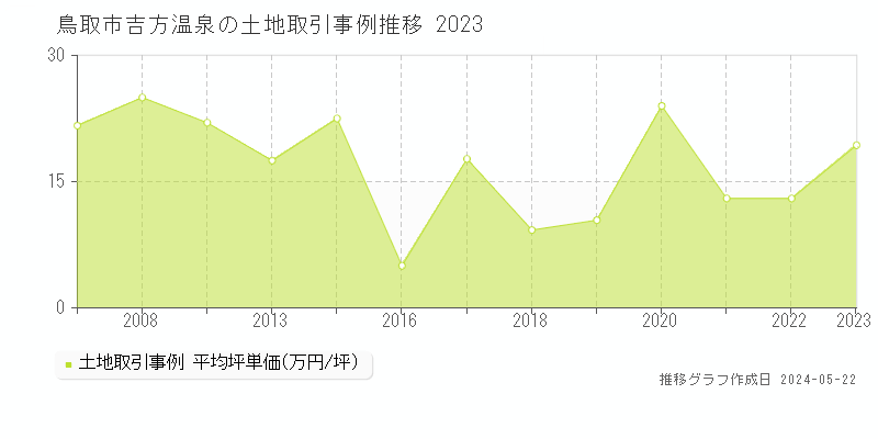 鳥取市吉方温泉の土地取引事例推移グラフ 