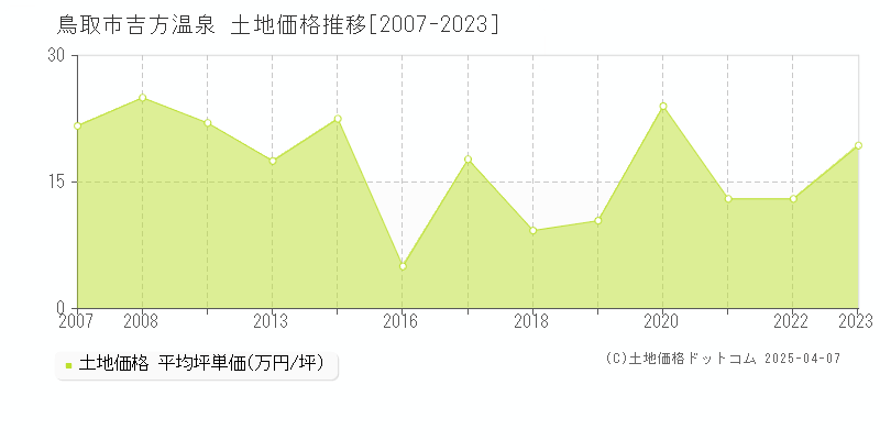 鳥取市吉方温泉の土地価格推移グラフ 