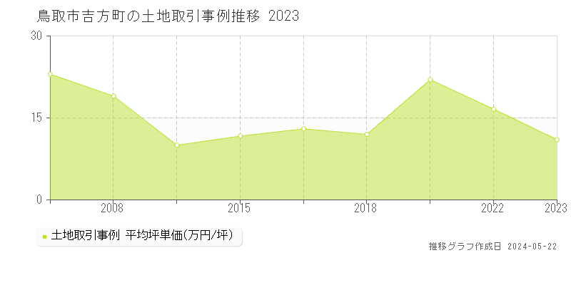 鳥取市吉方町の土地価格推移グラフ 
