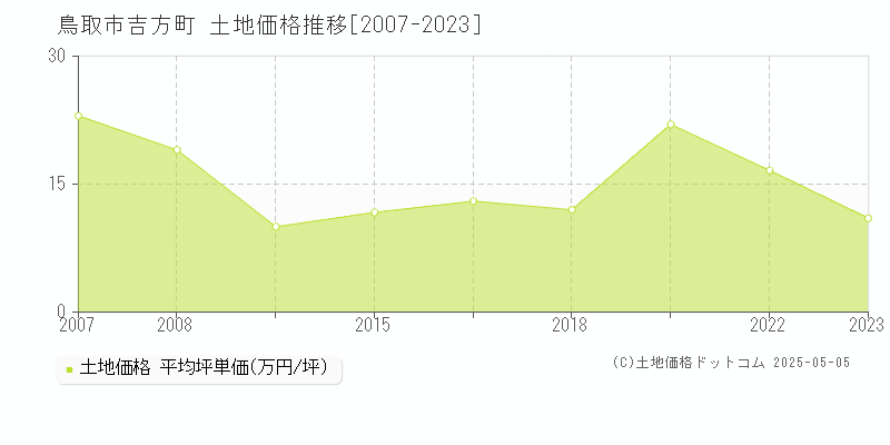 吉方町(鳥取市)の土地価格推移グラフ(坪単価)[2007-2023年]