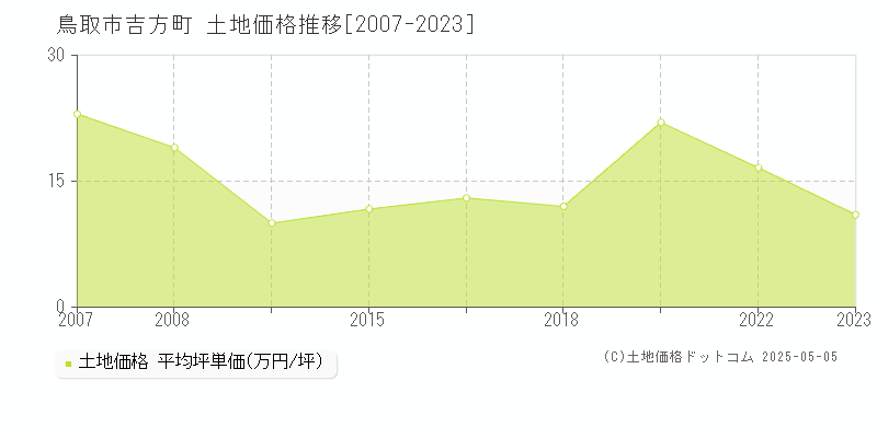 鳥取市吉方町の土地価格推移グラフ 