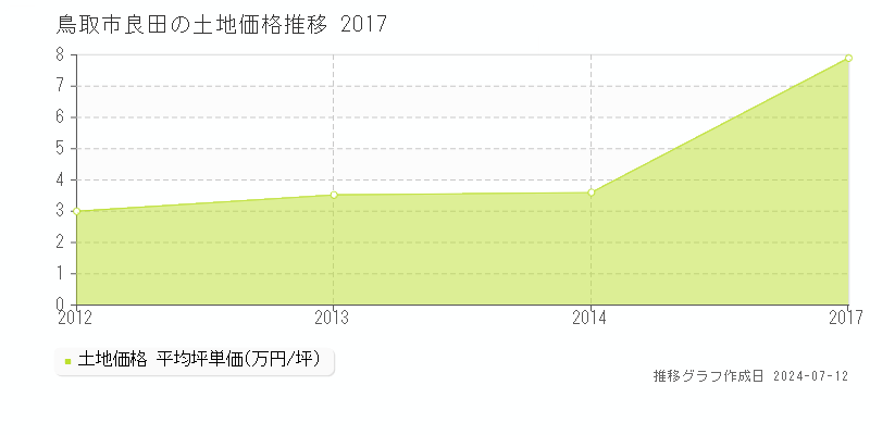 鳥取市良田の土地価格推移グラフ 