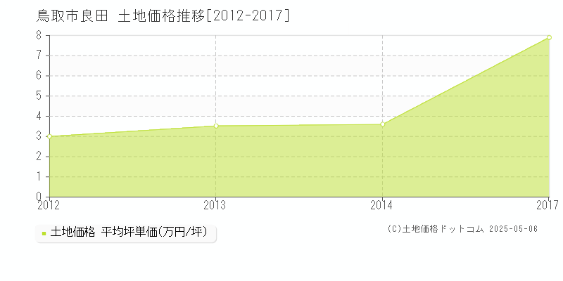 良田(鳥取市)の土地価格推移グラフ(坪単価)[2012-2017年]