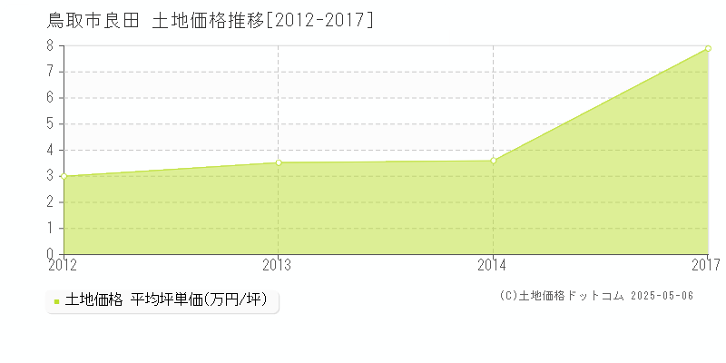 鳥取市良田の土地価格推移グラフ 