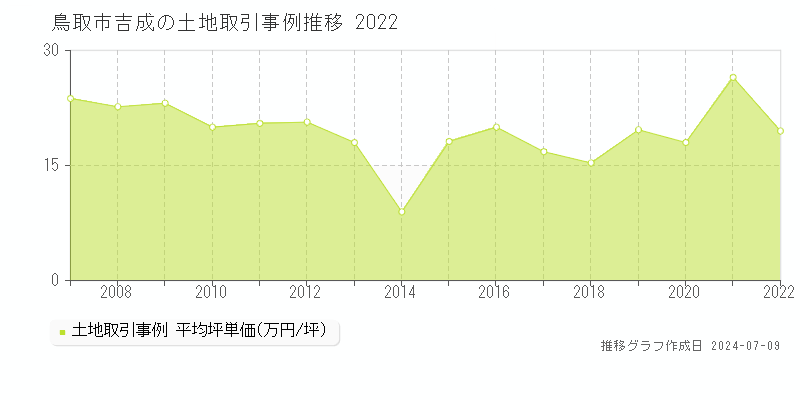 鳥取市吉成の土地取引事例推移グラフ 