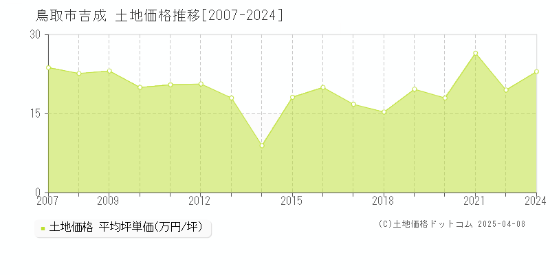 鳥取市吉成の土地取引事例推移グラフ 