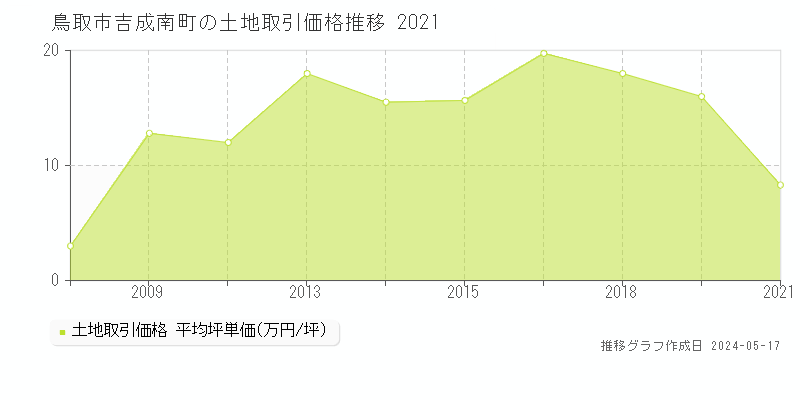 鳥取市吉成南町の土地取引事例推移グラフ 