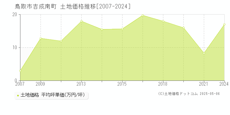 吉成南町(鳥取市)の土地価格推移グラフ(坪単価)[2007-2024年]