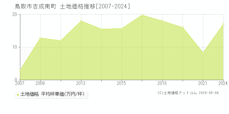 鳥取市吉成南町の土地価格推移グラフ 