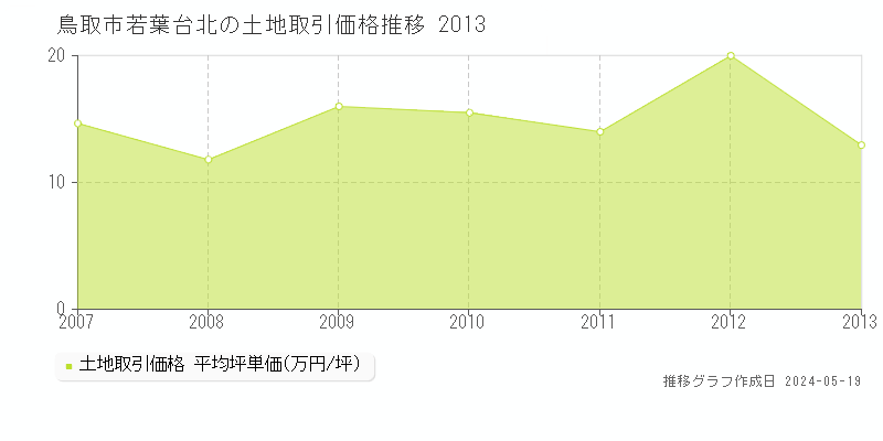 鳥取市若葉台北の土地価格推移グラフ 