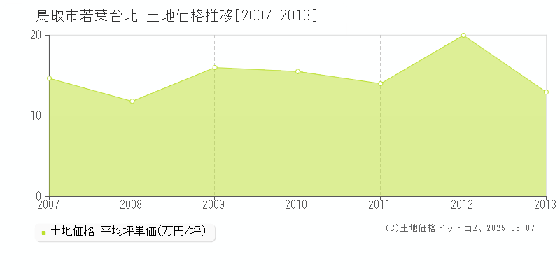 若葉台北(鳥取市)の土地価格推移グラフ(坪単価)[2007-2013年]