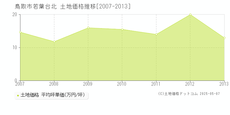 鳥取市若葉台北の土地価格推移グラフ 