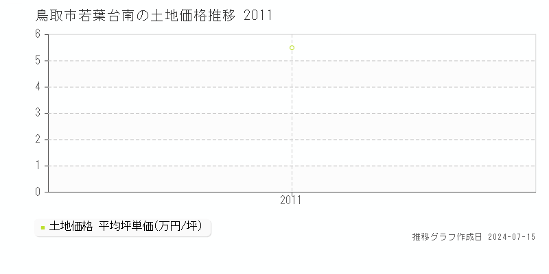 鳥取市若葉台南の土地価格推移グラフ 