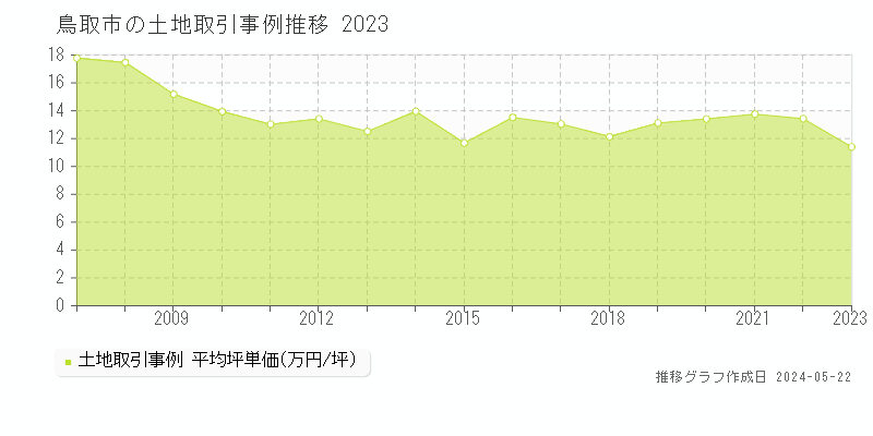 鳥取市全域の土地価格推移グラフ 