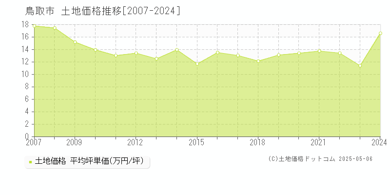 全域(鳥取市)の土地価格推移グラフ(坪単価)[2007-2024年]