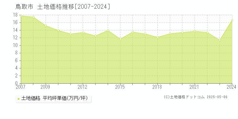 鳥取市の土地価格推移グラフ 