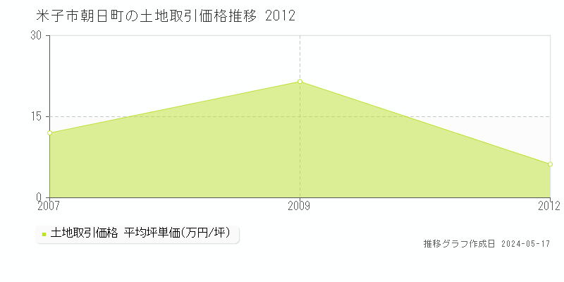 米子市朝日町の土地価格推移グラフ 