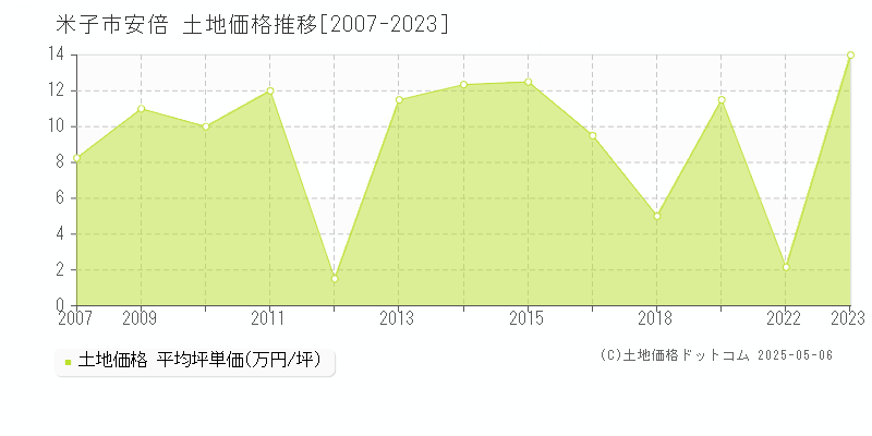 安倍(米子市)の土地価格推移グラフ(坪単価)[2007-2023年]