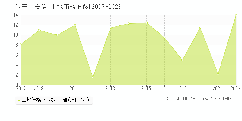 米子市安倍の土地価格推移グラフ 