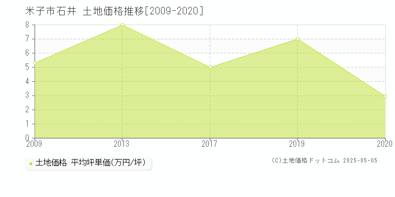 石井(米子市)の土地価格推移グラフ(坪単価)[2009-2020年]