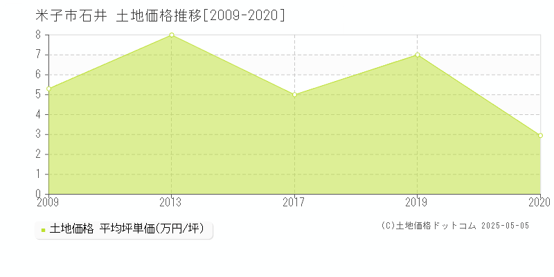 米子市石井の土地価格推移グラフ 