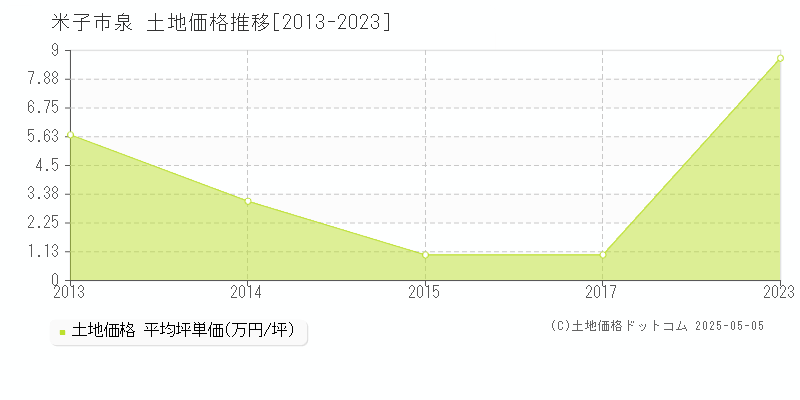 泉(米子市)の土地価格推移グラフ(坪単価)[2013-2023年]