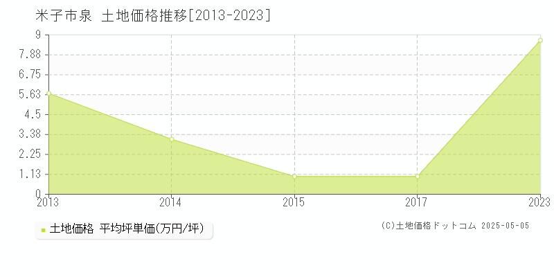 米子市泉の土地価格推移グラフ 