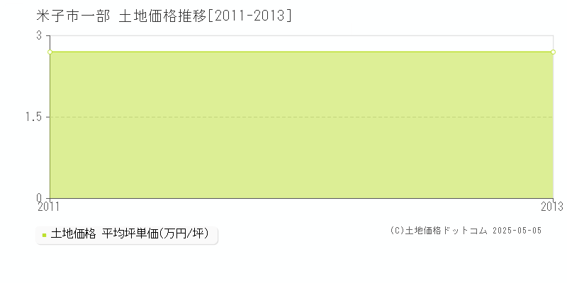 一部(米子市)の土地価格推移グラフ(坪単価)[2011-2013年]