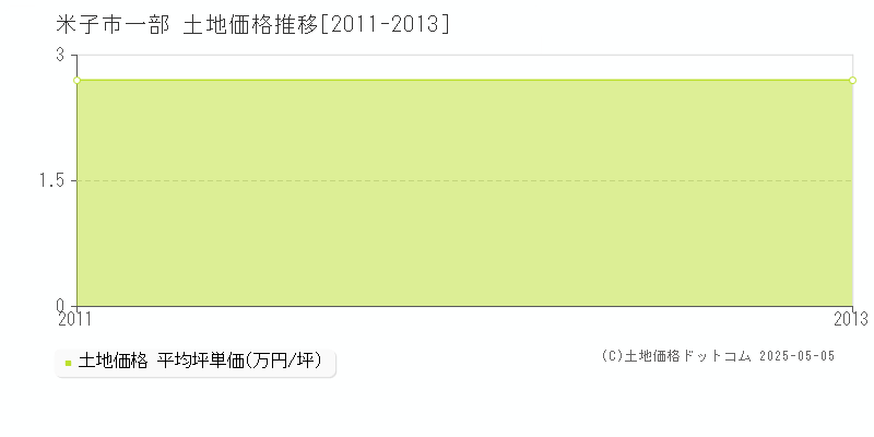 米子市一部の土地価格推移グラフ 