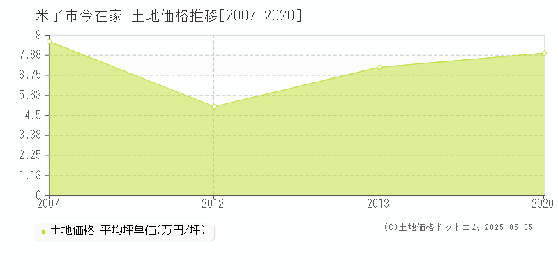 今在家(米子市)の土地価格推移グラフ(坪単価)[2007-2020年]