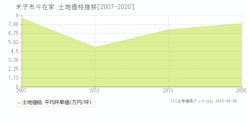 米子市今在家の土地価格推移グラフ 