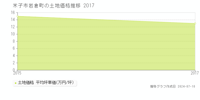 米子市岩倉町の土地価格推移グラフ 