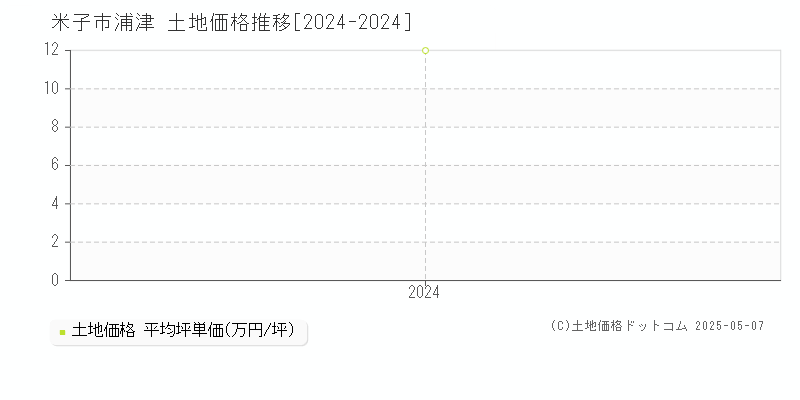 浦津(米子市)の土地価格推移グラフ(坪単価)[2024-2024年]