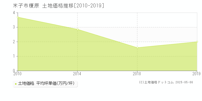 米子市榎原の土地価格推移グラフ 