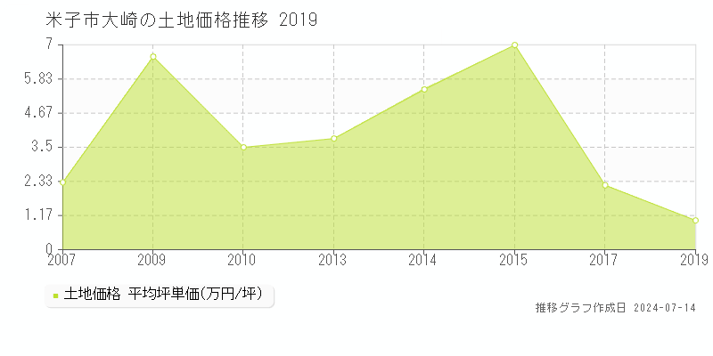 米子市大崎の土地価格推移グラフ 