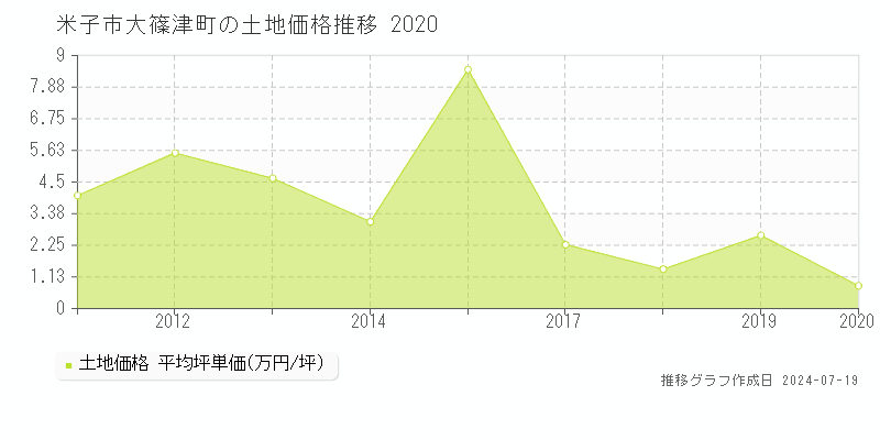 米子市大篠津町の土地取引価格推移グラフ 