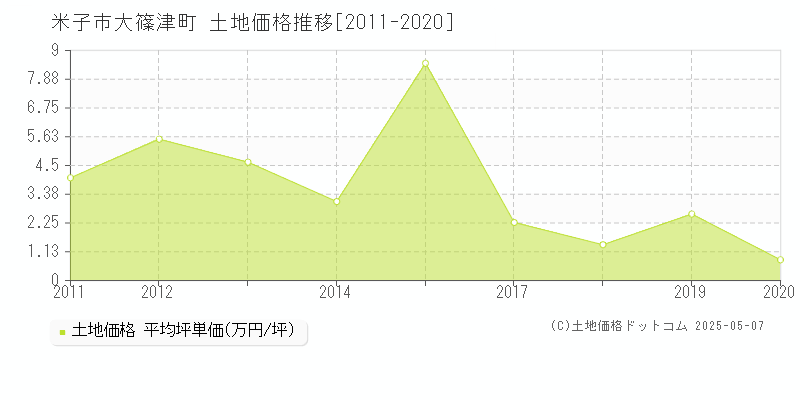 大篠津町(米子市)の土地価格推移グラフ(坪単価)[2011-2020年]