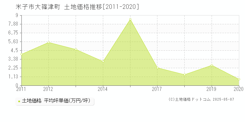 米子市大篠津町の土地取引価格推移グラフ 