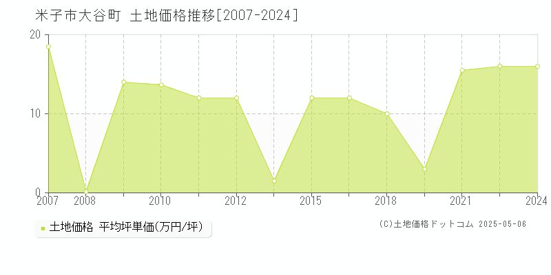 大谷町(米子市)の土地価格推移グラフ(坪単価)[2007-2024年]