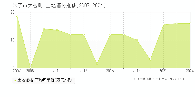 米子市大谷町の土地価格推移グラフ 